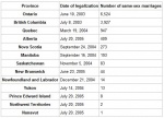 Statistics on same sex marriage