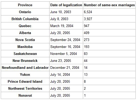 Same Sex Marriages Statistics 58