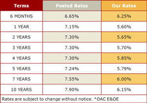 Mortgage rates for July 2007